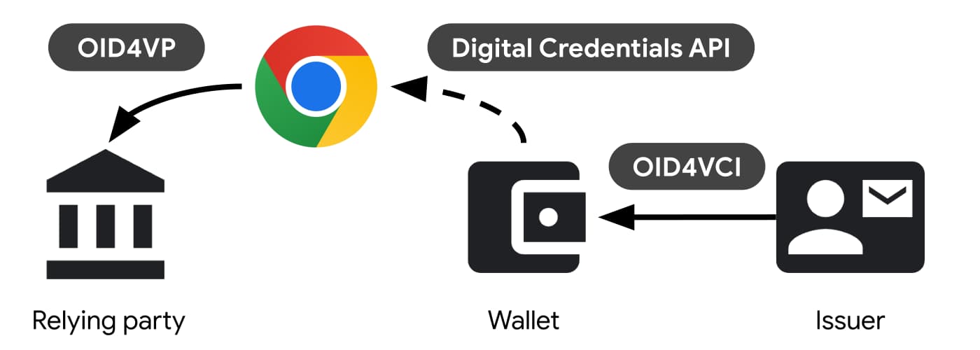 Chrome introduces Digital IDs | Simplified Privacy